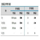 신용등급,두산중공업,조정,나이스신용평가,두산그룹,계열사,자구안,두산,주요