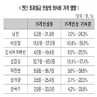 최저임금,외식비,영향,근로자,상승,인상