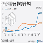 청약,서울,경쟁률,아파트,올해,평균,수도권