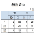 사업,논의,국민참여예산,국민,선호도