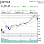 일본,급락