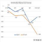 아시아나항공,채권단,인수,현산,영구채,5000억,자본,전환,가능성