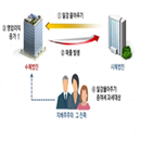 일감,증여세,국세청,일감몰아주기,법인