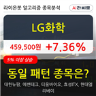 LG화학,보이,주가