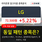 LG,기관,순매매량