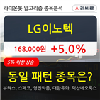 LG이노텍,기관,순매매량,주가