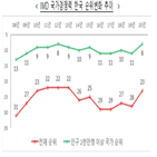 분야,상승,지난해,국가경쟁력