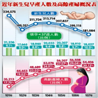 비율,고령,임산부,조산아