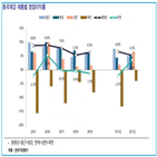 동국제강,봉형강,후판,매출,부문,건설업황,기준,국내,건설업