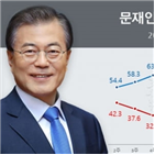 대통령,북한,부정평가,포인트,지지율