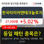 한국타이어앤테크놀로지,기관,주가,순매매량