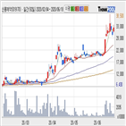 신풍제약,주가,상승