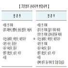 고분양가,관리지역,지역,수도권,지정,조정대상지,분양가,확대