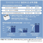 한국,참전국,경제,전경련,증가,한국전쟁,달러