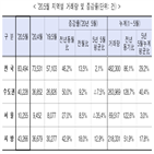 대비,증가,전년동월,거래량