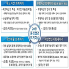 점검,재고자산,회계처리,대상,금감원