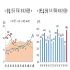 주택,증가,대비,작년,경기