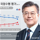 포인트,지지율,하락,기록,대통령,내린,조사