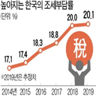 증세,국민,복지,세금,정부,확대,부담,계속,부가가치세,대한