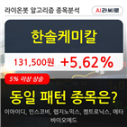 한솔케미칼,기관,주가,순매매량