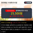 기관,손해율,순매수,전망