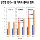 정부,경실련,서울,아파트,문재인,집값,부동산,소득,이명박,박근혜