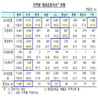 미국,증가,지역,동남아