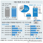 가구,포인트,취업자,전년,미만,가장,고용률