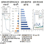 신흥국,유출,회사채,외국인,금융위기,일부,코로나19,규모