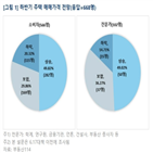 전문가,상승,시민,전망,하반기,부동산,일반,전셋값