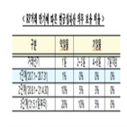 자산,현금성,보유,매도,익일물