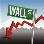 코로나19,미국,급락,다시,재확산