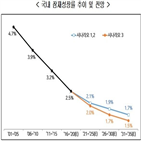 코로나19,경총,경제,지속,잠재성장률,증가,위기