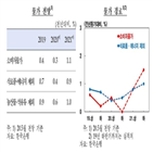 한은,올해,상승,예상,영향,소비자물가,내년