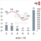 상승,아파트,대전,수도권,전국,상반기,전셋값,경기,서울,가격