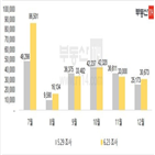 하반기,분양,물량,전국,집중