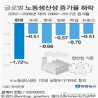 노동생산성,제조업,증가율,금융위기,하락