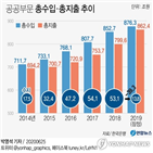 흑자,공공부문,총지출,규모,증가율,수지,총수입