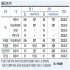 두산그룹,신용등급,계열사,개선안,경영