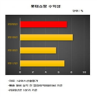 롯데쇼핑,기준,온라인,국내,점포,신용등급,오프라인,사업