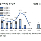 하나에프앤아이,투자,지원,시장