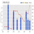 고려개발,기사,고양삼송물류센터