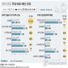 투입,예산,올해,증가,투자,분야,위해,지원,기술