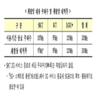 주파수,재할,이용,서비스,종료