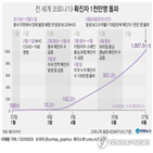 확진,코로나19,1천만