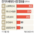 전기차,배터리,업체,글로벌,시장,완성