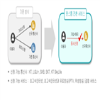 사업자,서비스,이동전화,제도