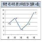 피해,사이트,사칭,소비자원