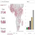 아프리카,확진,매일,급증