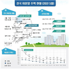 미분양,전달,충북,대비,주택